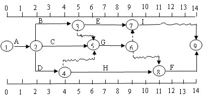 某分部工程雙代號時標(biāo)網(wǎng)絡(luò)計劃