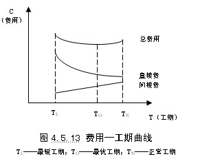 程費用與工期的關(guān)系