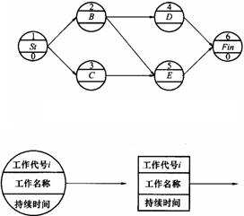 單代號(hào)網(wǎng)絡(luò)圖