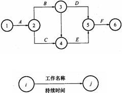 雙代號(hào)網(wǎng)絡(luò)圖