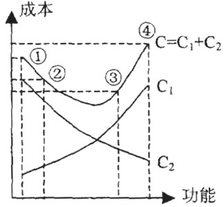 建設(shè)工程經(jīng)濟(jì)