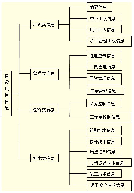 建設工程項目信息的分類