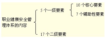 職業(yè)健康安全管理體系的內(nèi)容