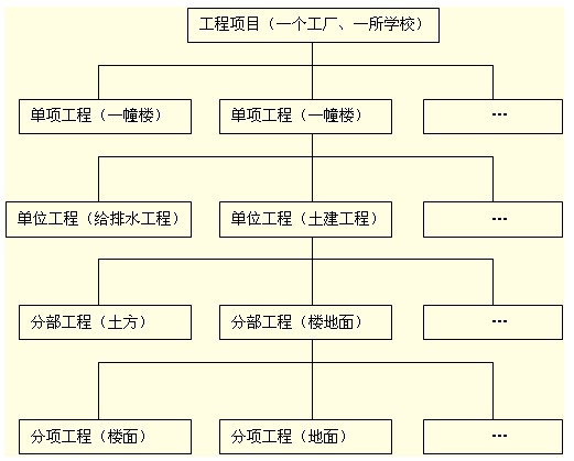 基于進(jìn)度、投資等的項(xiàng)目結(jié)構(gòu)圖