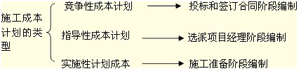 施工成本計(jì)劃的類(lèi)型