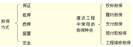 擔(dān)保方式、建設(shè)工程中常用的擔(dān)保種類