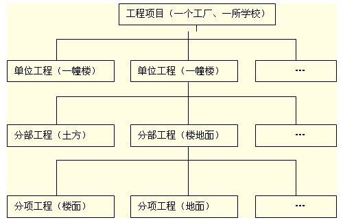 基于質(zhì)量、施工組織設(shè)計(jì)等項(xiàng)目結(jié)構(gòu)圖