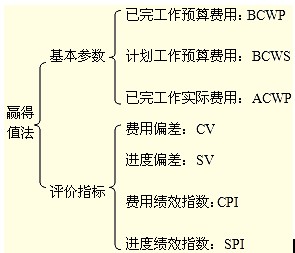 基本參數(shù)、評(píng)價(jià)指標(biāo)