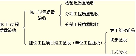 建設工程項目竣工驗收