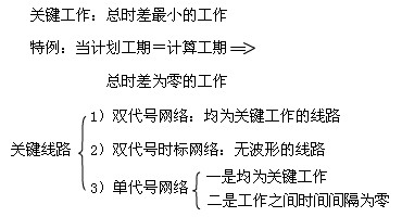 要求弄清時間參數(shù)的有關概念、各參數(shù)的計算方法