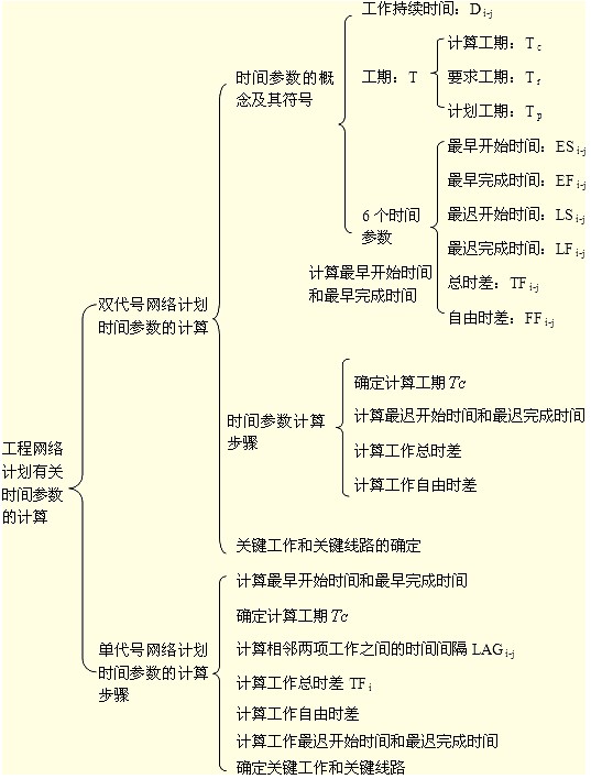 要求弄清時間參數(shù)的有關概念、各參數(shù)的計算方法