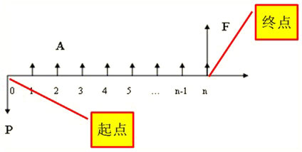 現(xiàn)金流量圖的繪制