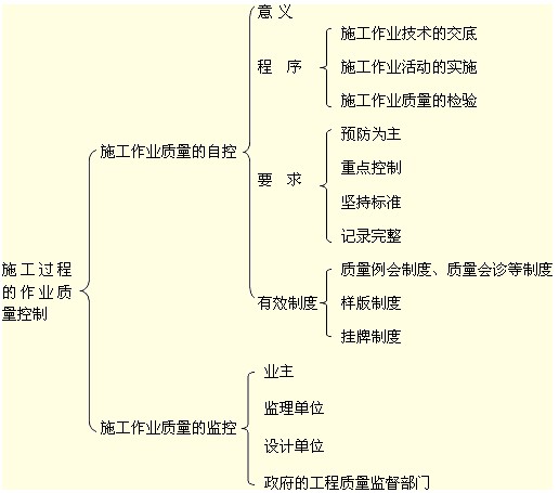 施工過程的作業(yè)質量控制