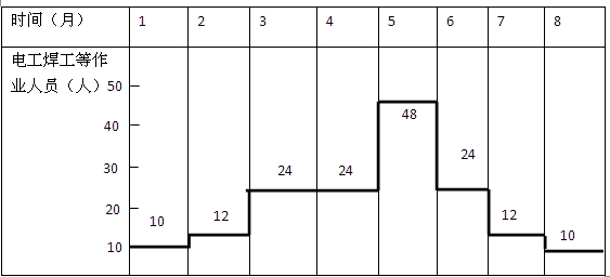 調(diào)整勞動(dòng)力計(jì)劃