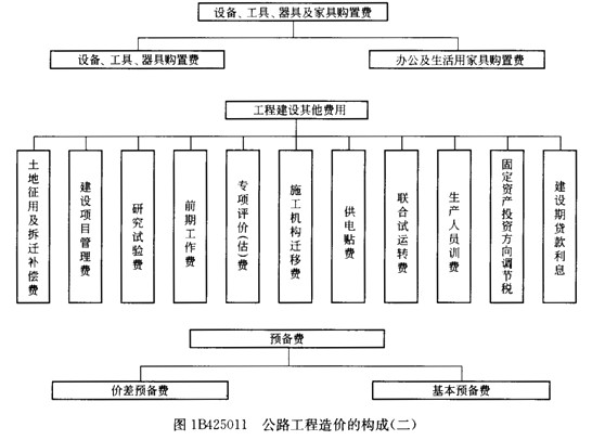 公路工程造價的構成