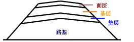 掌握城市道路的結(jié)構(gòu)組成