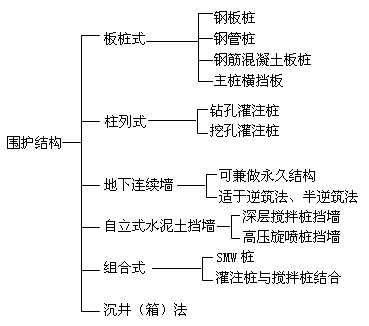 圍護結(jié)構(gòu)的類型及特點
