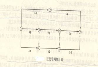 工程網(wǎng)絡(luò)計劃