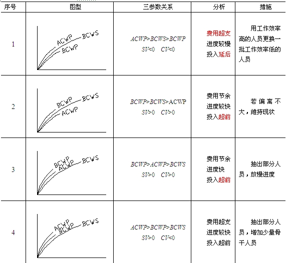 贏得值法參數(shù)分析與對應(yīng)措施表