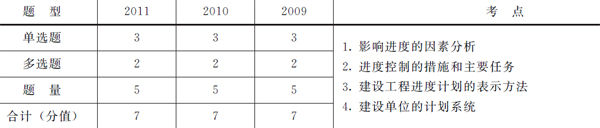 歷年本章考試題型、分值分布