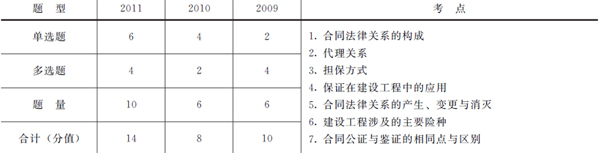 歷年本章考試題型、分值分布