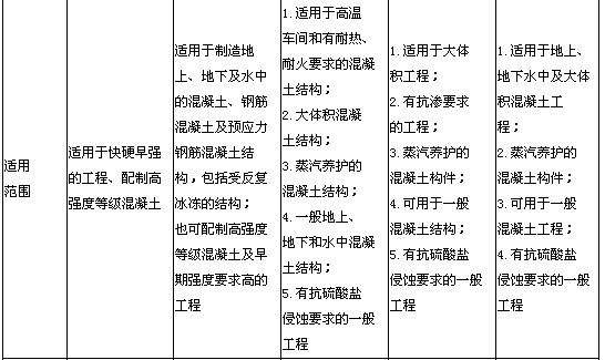 五種水泥的主要特性及適用范圍