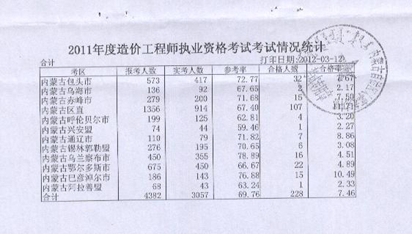 2011年內(nèi)蒙古造價工程師考試合格人員名單