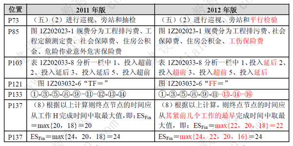 一級建造師《項目管理》考試新舊教材對比（11、12年）