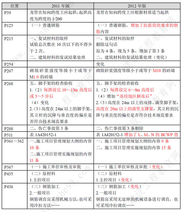 一級建造師《建筑工程》考試新舊教材對比（11、12年）