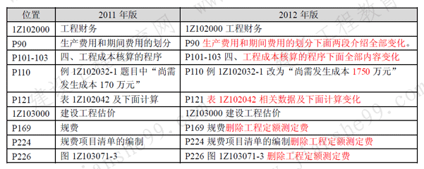 一級(jí)建造師《工程經(jīng)濟(jì)》考試新舊教材對(duì)比（11、12年）