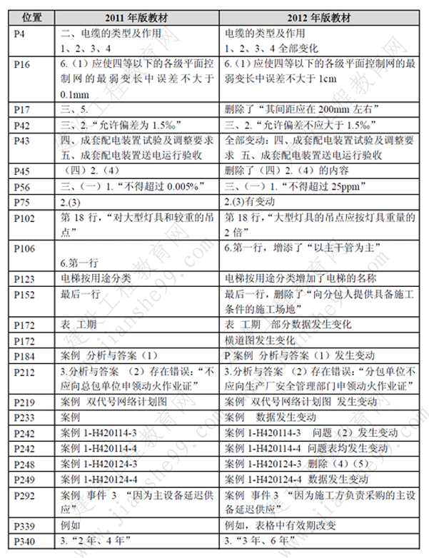 一級建造師《機(jī)電工程》考試新舊教材對比（11、12年）