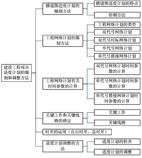 建設(shè)工程項目進(jìn)度計劃的編制和調(diào)整方法命題考點內(nèi)容框架