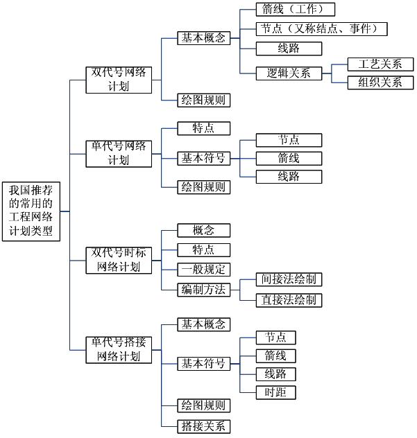 我國推薦的常用工程網(wǎng)絡計劃類型