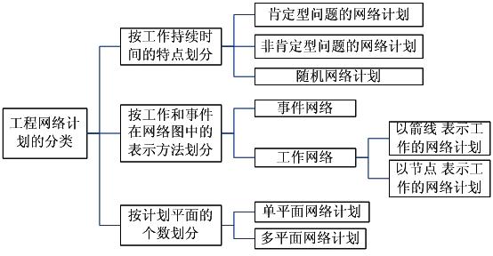 工程網(wǎng)絡計劃的分類