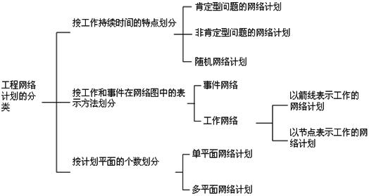 工程網(wǎng)絡(luò)圖分類