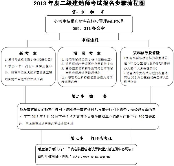 2013年陜西二級建造師考試報(bào)名步驟流程圖