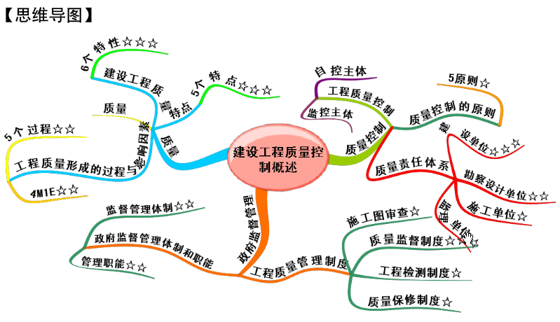 建設(shè)工程質(zhì)量控制第一章講義