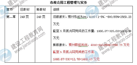 2013年一級(jí)建造師市政公用工程管理與實(shí)務(wù)教材變化