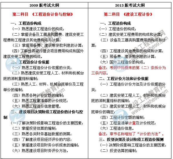 2013年造價(jià)工程師《建設(shè)工程計(jì)價(jià)》最新考試大綱