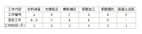 2012年二級建造師考試《建筑工程管理與實務》試題案例分析題第1題