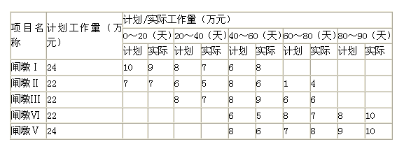 2011年二級建造師考試《水利水電工程》試題案例題題第1題