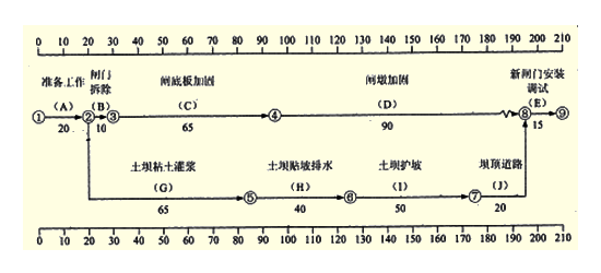 2011年二級建造師考試《水利水電工程》試題案例題題第1題