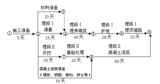 經(jīng)監(jiān)理機(jī)構(gòu)批準(zhǔn)的施工進(jìn)度計(jì)劃