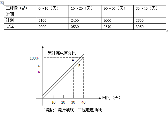 工程量統(tǒng)計(jì)表繪制的工程進(jìn)度曲線