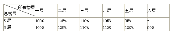 2012年房地產(chǎn)估價(jià)師《理論與方法》試題單選題第18題