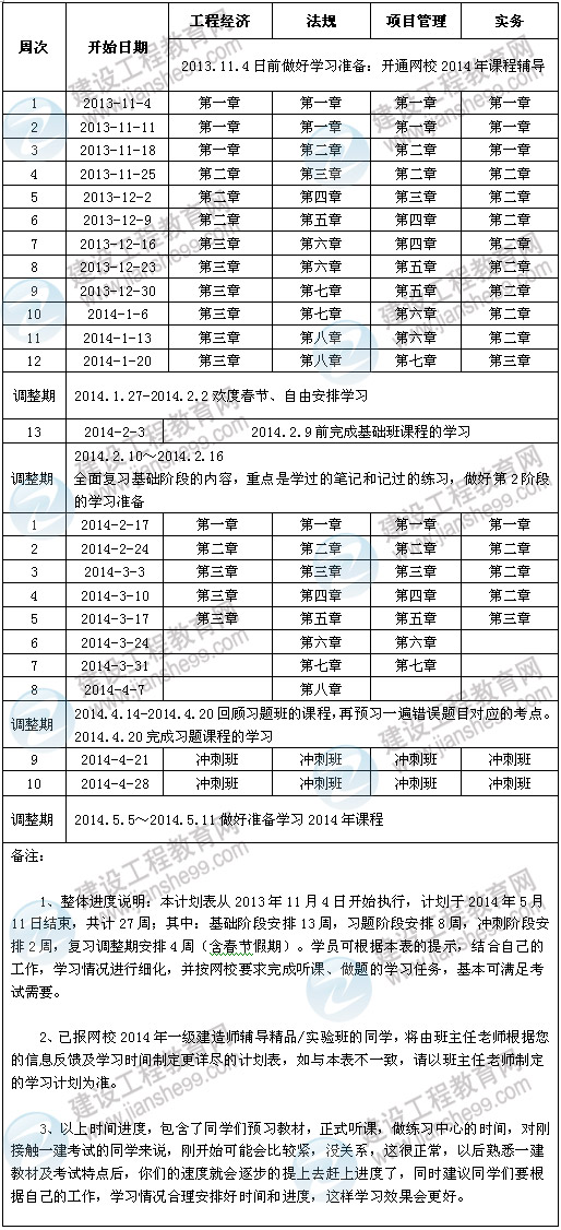 2014年一級建造師考試預(yù)習計劃表