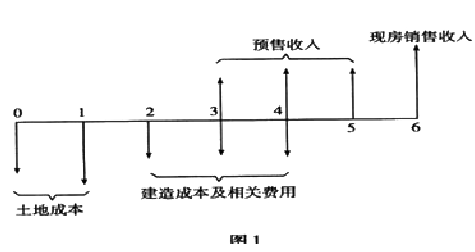 2012年房地產(chǎn)估價(jià)師《經(jīng)營(yíng)與管理》試題單選題第14題