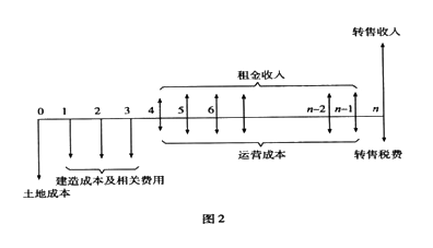 2012年房地產(chǎn)估價(jià)師《經(jīng)營(yíng)與管理》試題單選題第14題