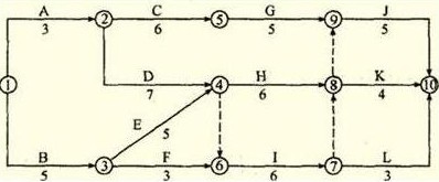 某工程雙代號網(wǎng)絡(luò)計(jì)劃如下圖所示，其關(guān)鍵線路有