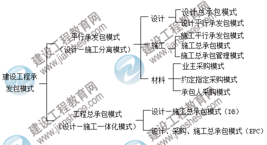 建設(shè)工程項(xiàng)目承發(fā)包模式